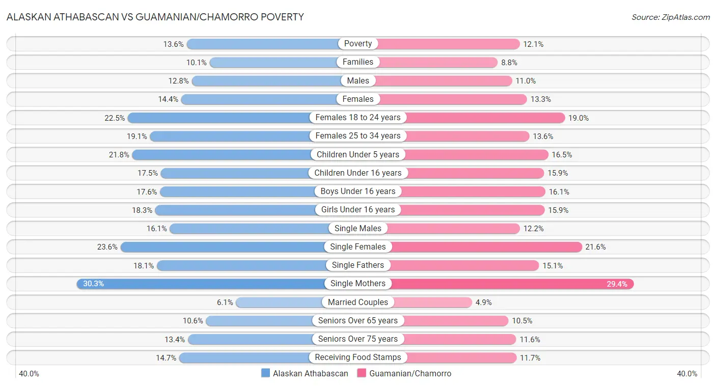 Alaskan Athabascan vs Guamanian/Chamorro Poverty