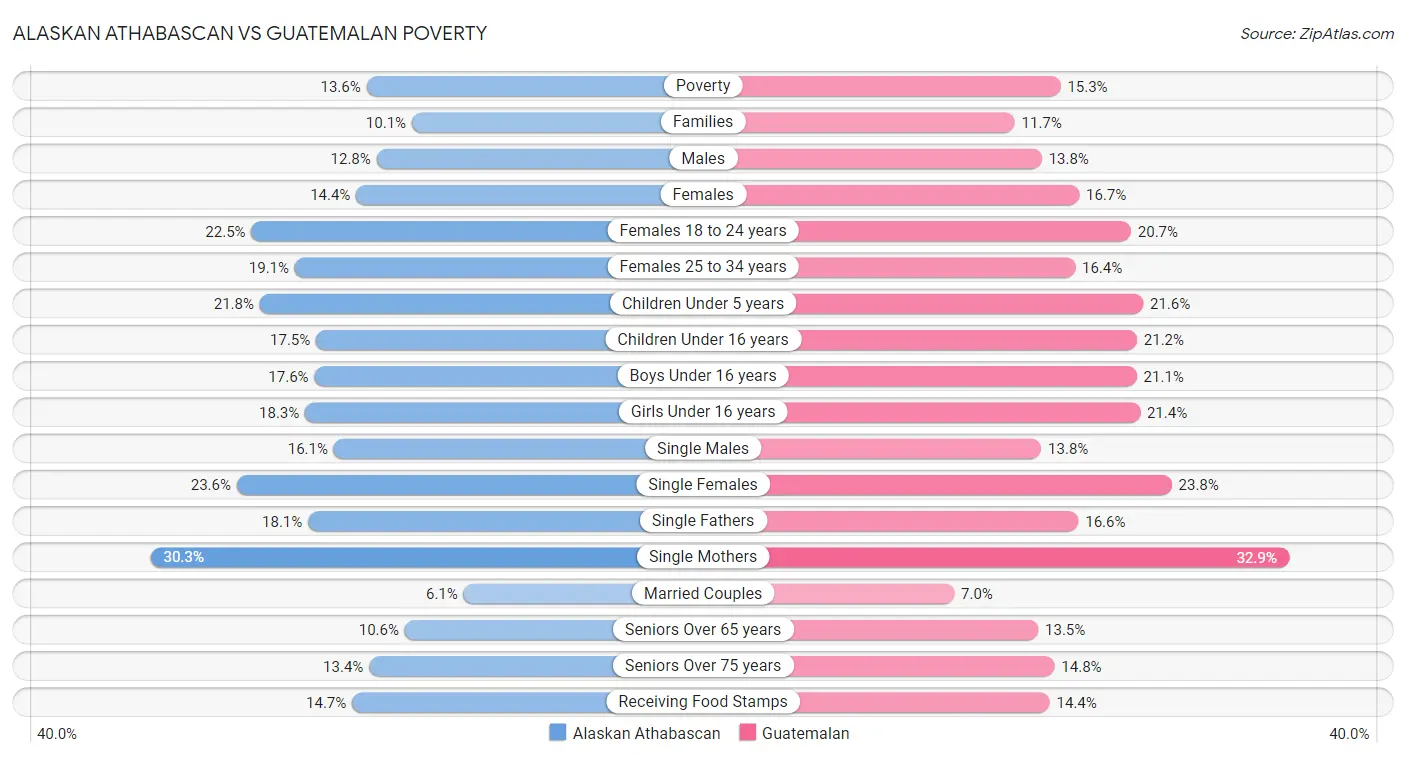 Alaskan Athabascan vs Guatemalan Poverty