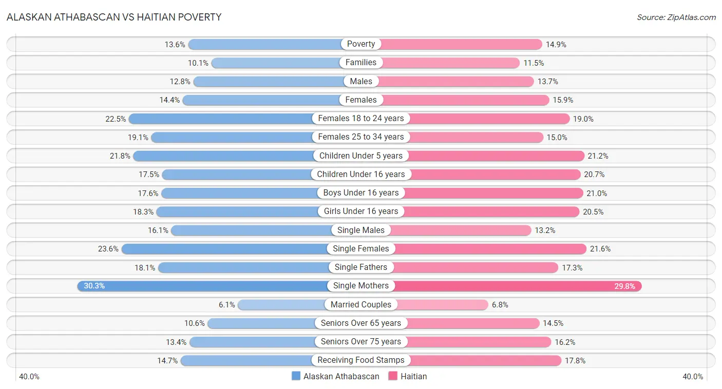 Alaskan Athabascan vs Haitian Poverty