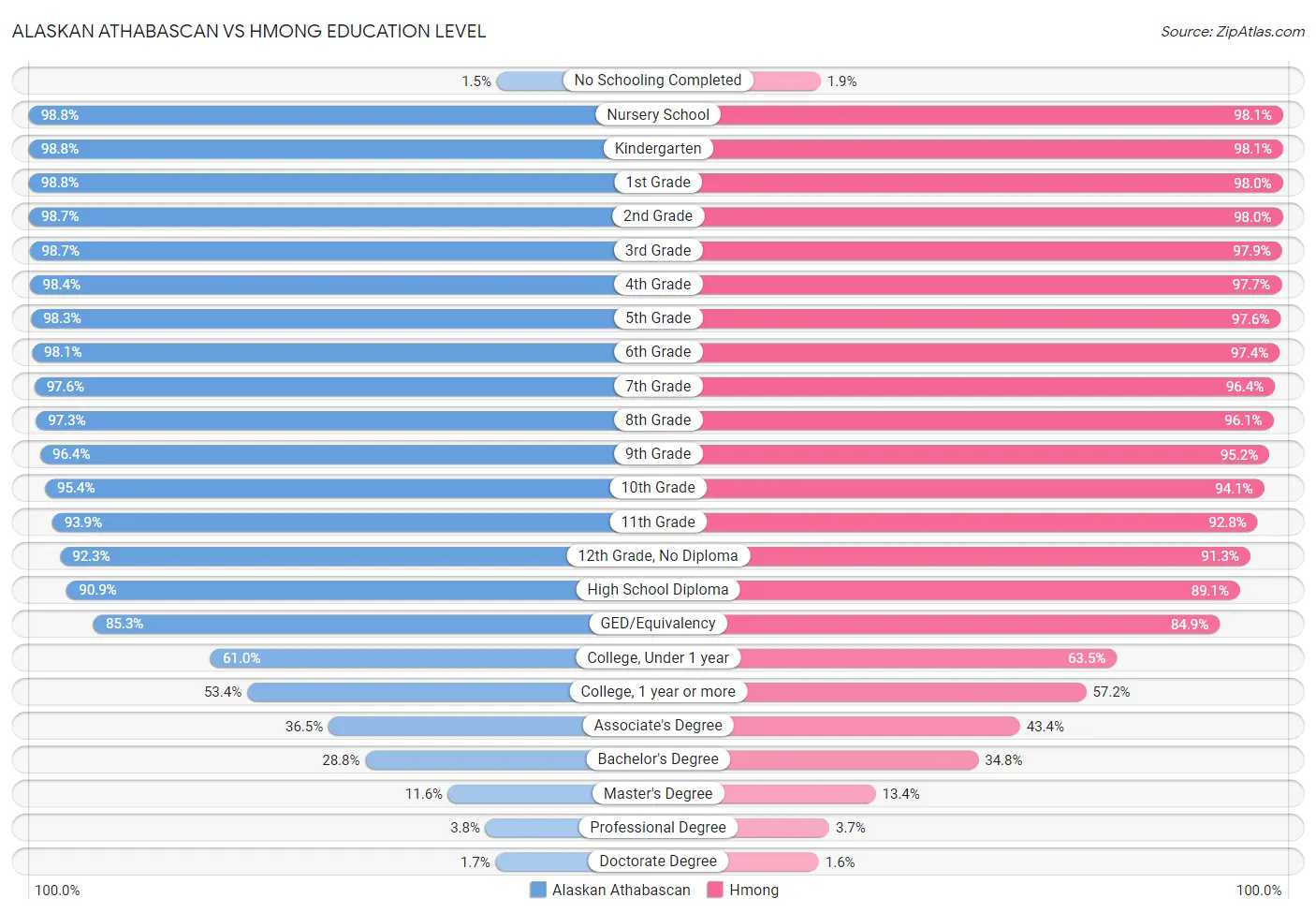 Alaskan Athabascan vs Hmong Education Level