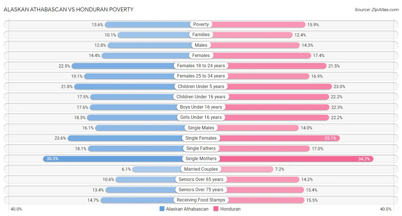 Alaskan Athabascan vs Honduran Poverty