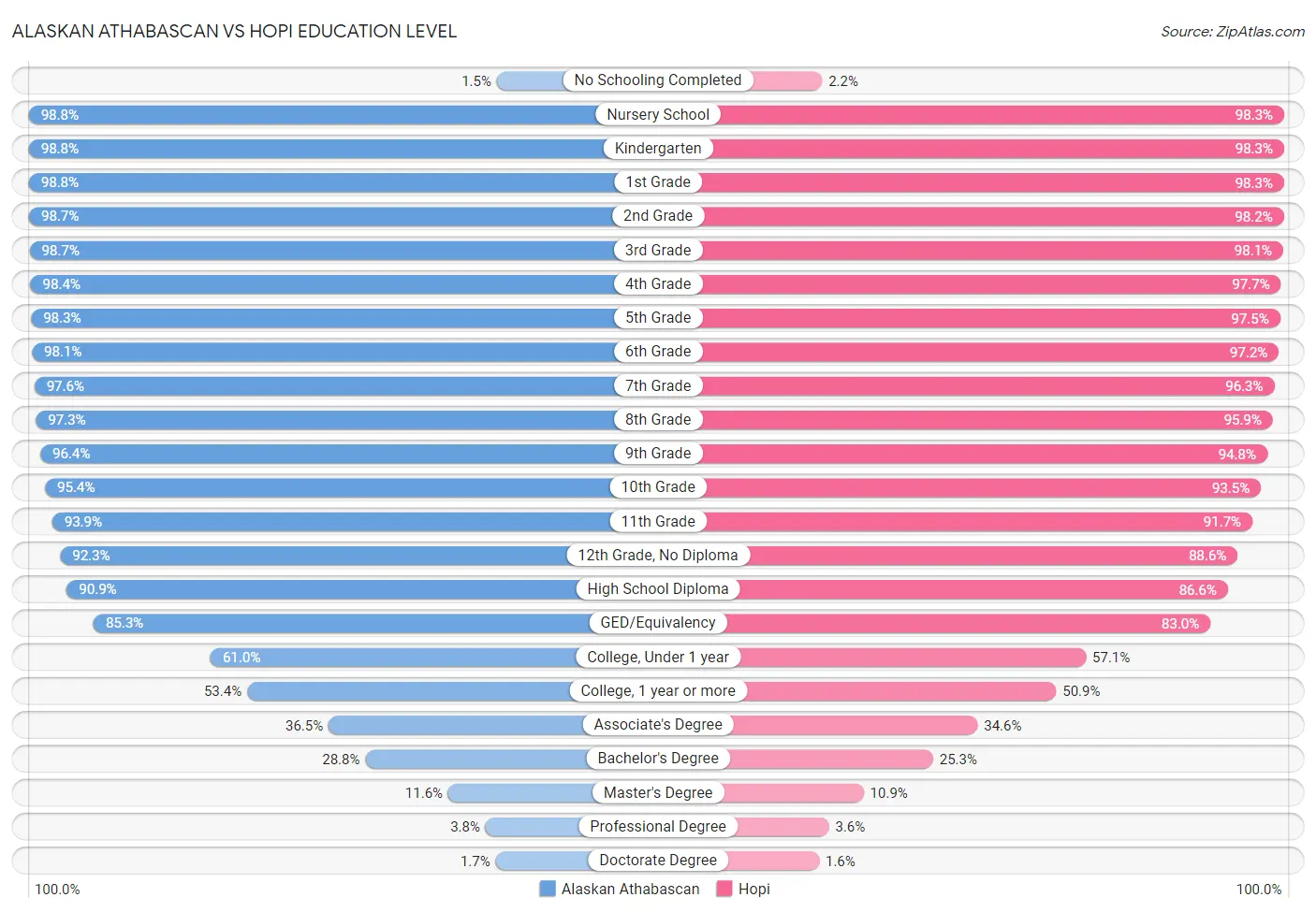 Alaskan Athabascan vs Hopi Education Level