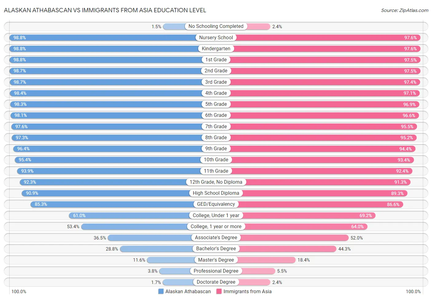 Alaskan Athabascan vs Immigrants from Asia Education Level