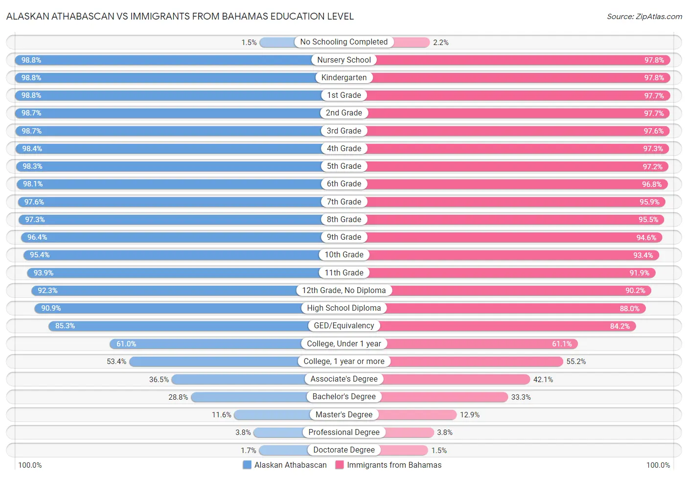 Alaskan Athabascan vs Immigrants from Bahamas Education Level