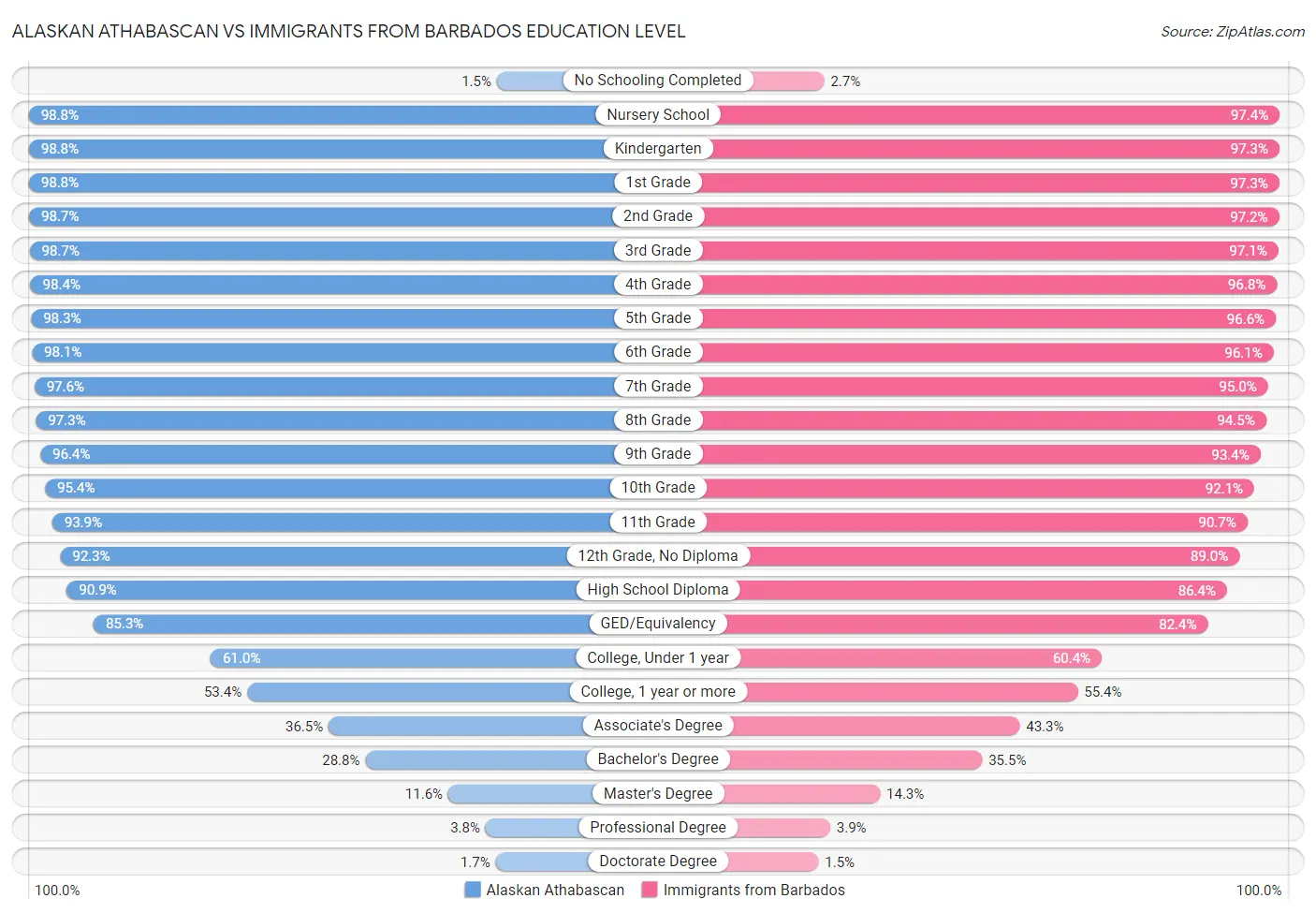 Alaskan Athabascan vs Immigrants from Barbados Education Level