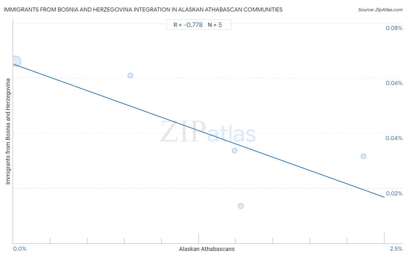 Alaskan Athabascan Integration in Immigrants from Bosnia and Herzegovina Communities