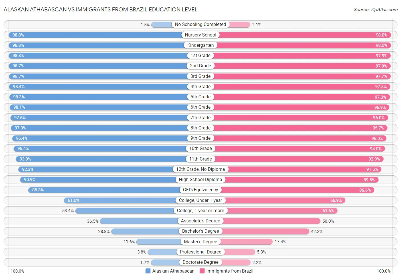 Alaskan Athabascan vs Immigrants from Brazil Education Level