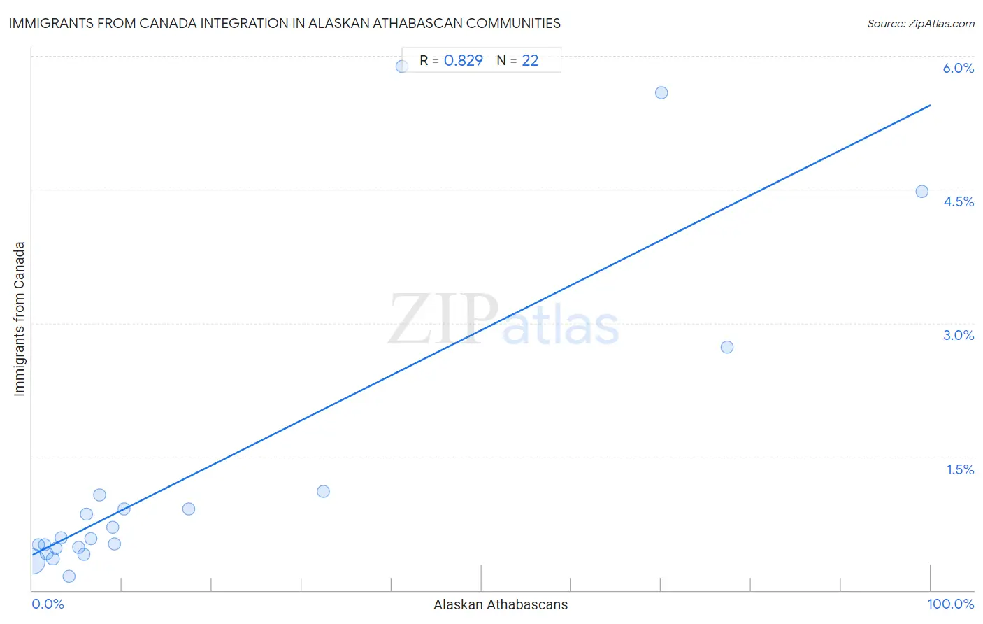 Alaskan Athabascan Integration in Immigrants from Canada Communities
