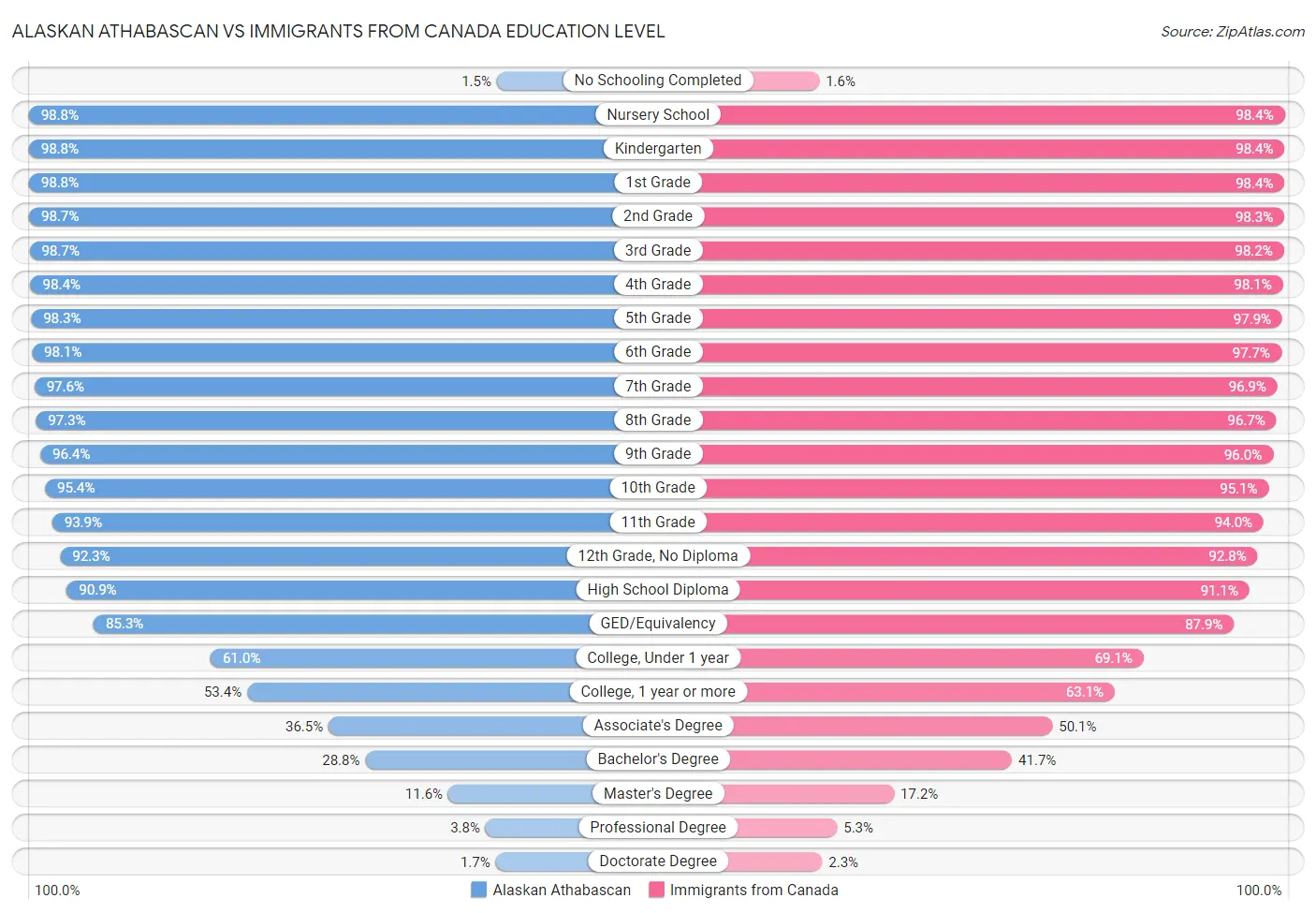 Alaskan Athabascan vs Immigrants from Canada Education Level