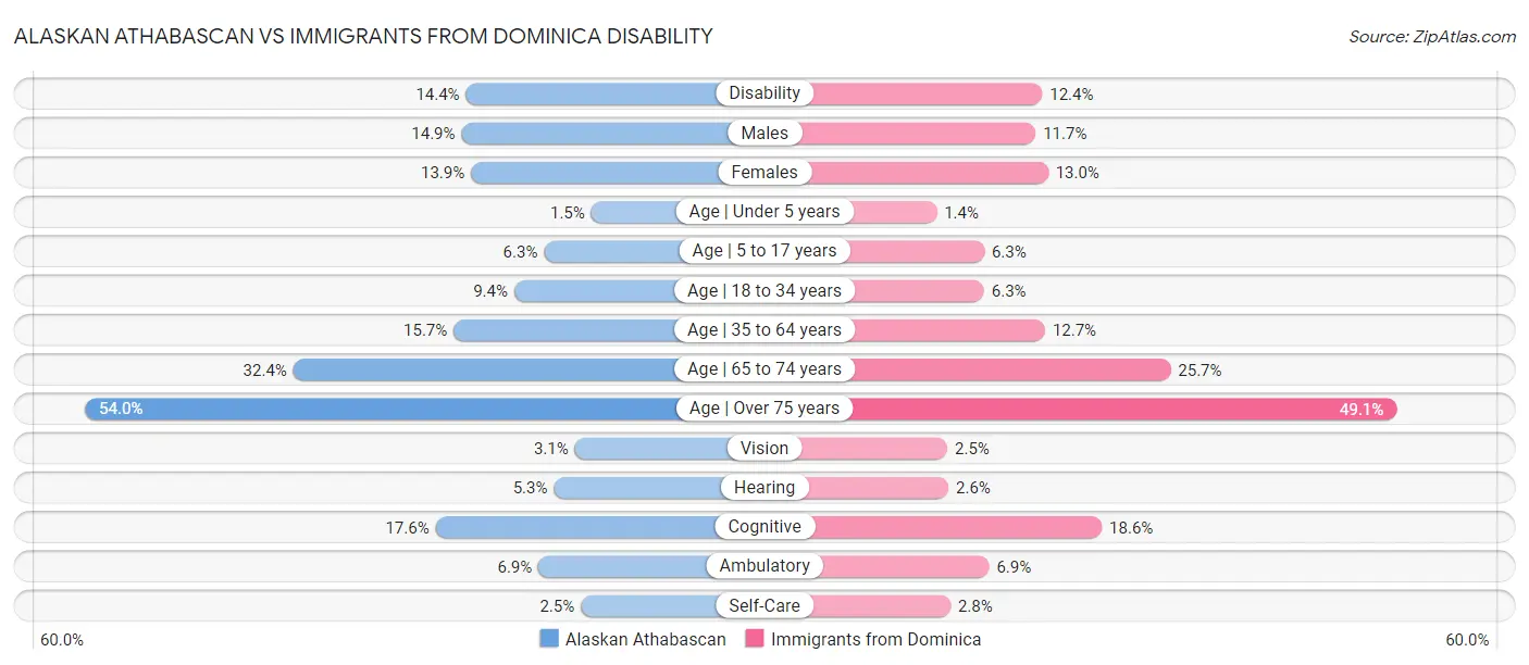 Alaskan Athabascan vs Immigrants from Dominica Disability