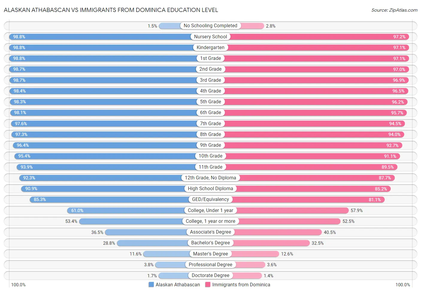 Alaskan Athabascan vs Immigrants from Dominica Education Level