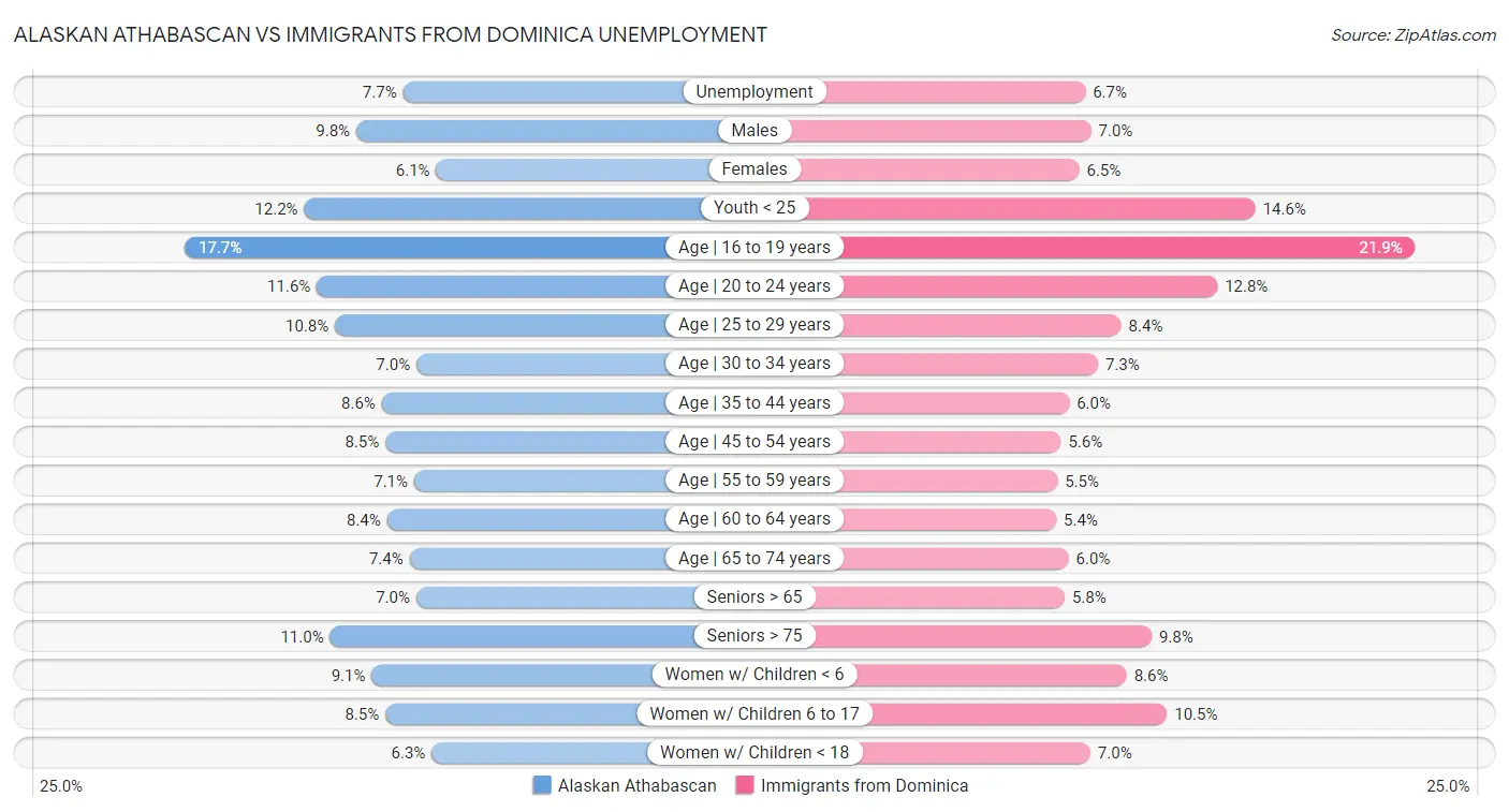 Alaskan Athabascan vs Immigrants from Dominica Unemployment