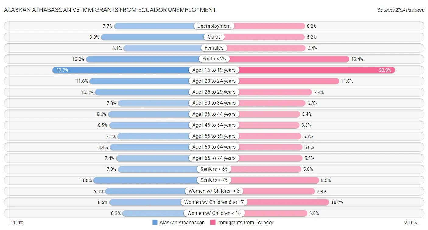 Alaskan Athabascan vs Immigrants from Ecuador Unemployment