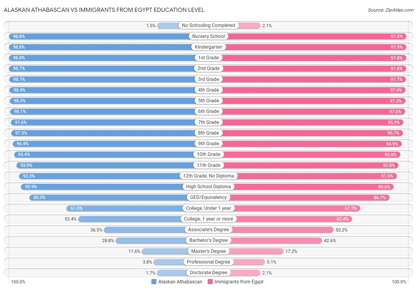 Alaskan Athabascan vs Immigrants from Egypt Education Level