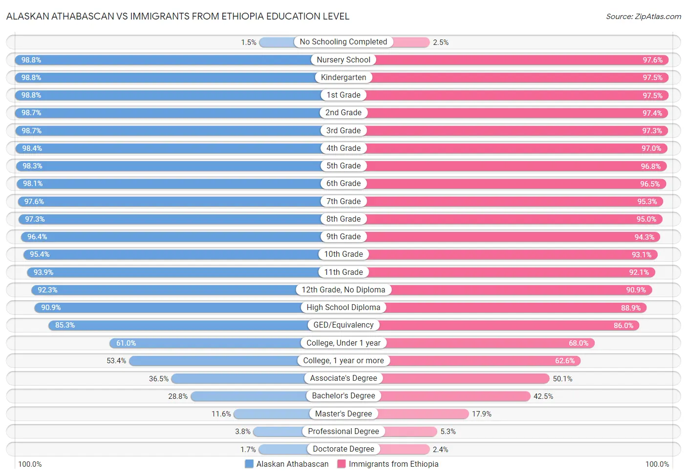 Alaskan Athabascan vs Immigrants from Ethiopia Education Level