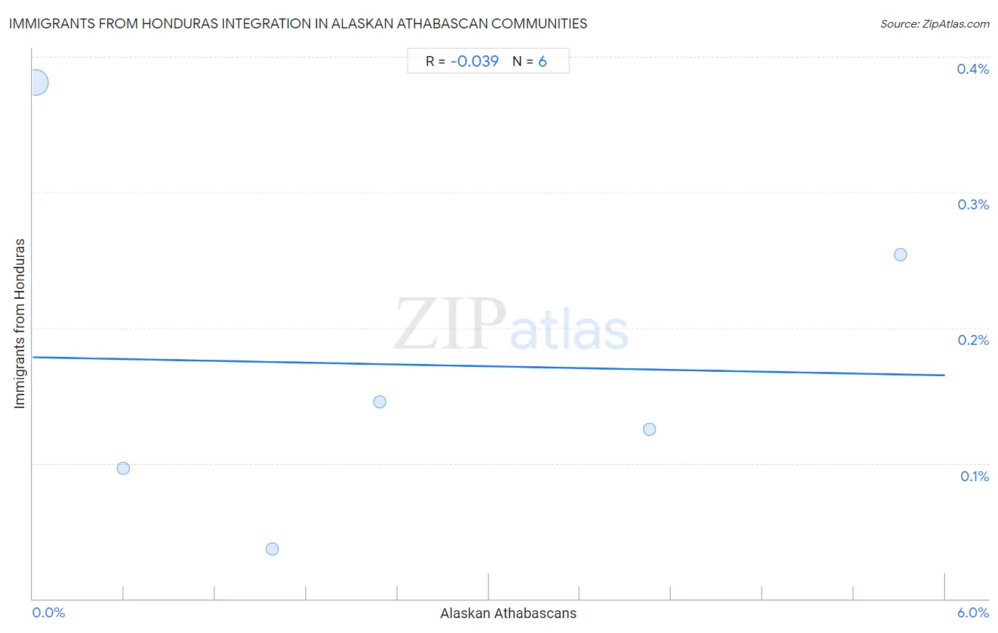 Alaskan Athabascan Integration in Immigrants from Honduras Communities