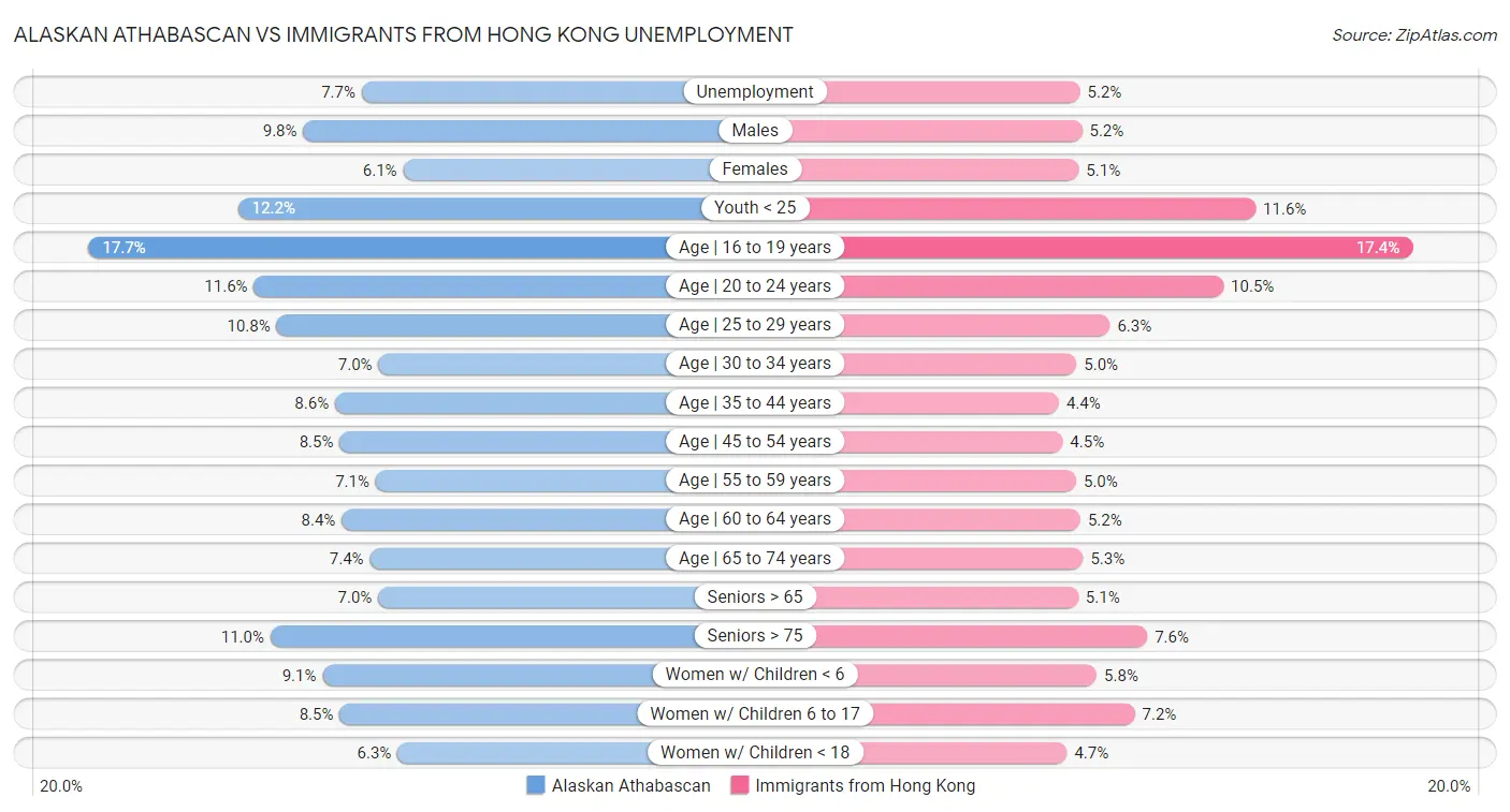 Alaskan Athabascan vs Immigrants from Hong Kong Unemployment