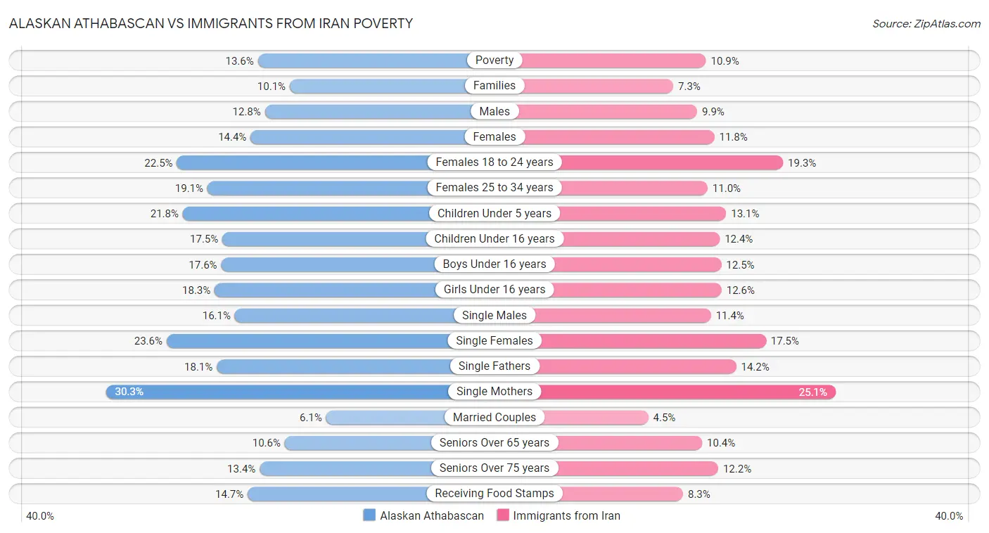 Alaskan Athabascan vs Immigrants from Iran Poverty