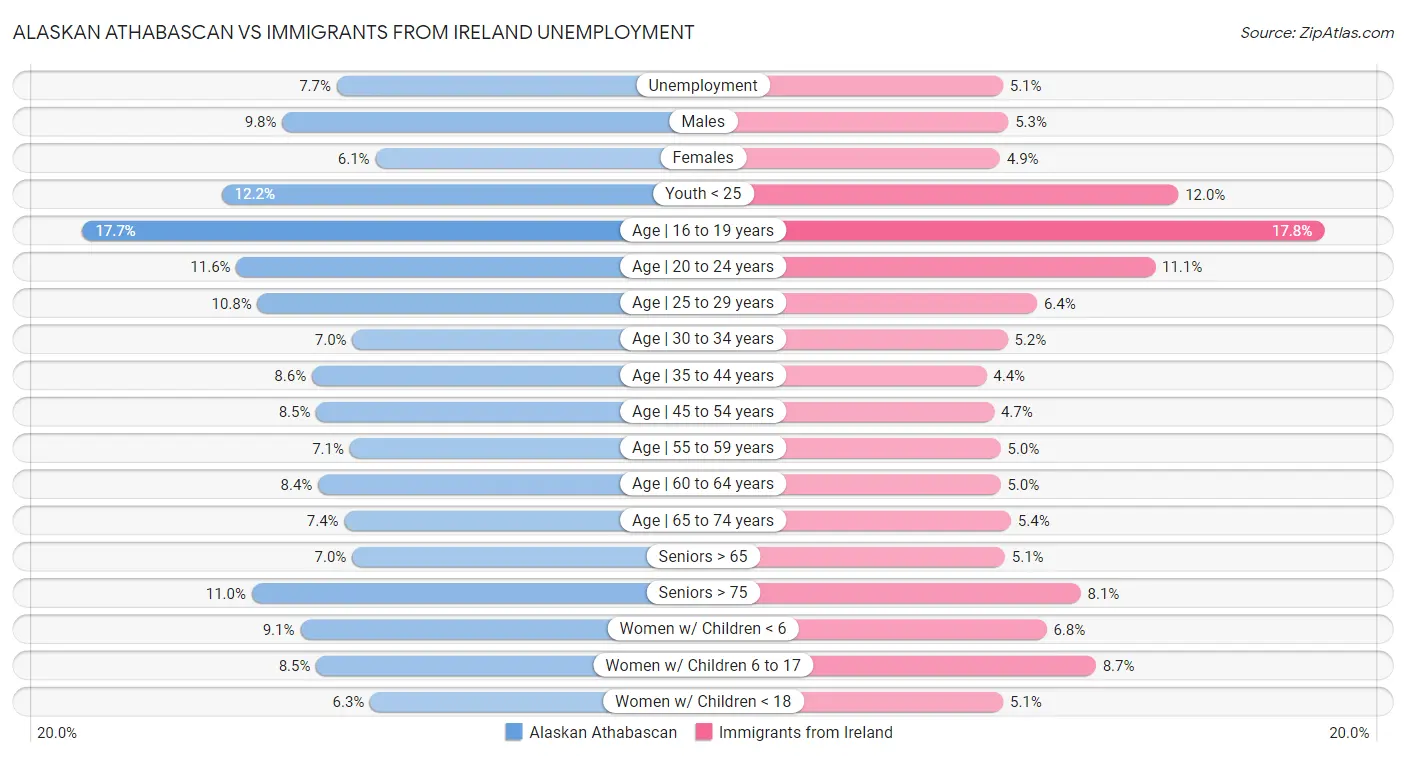 Alaskan Athabascan vs Immigrants from Ireland Unemployment