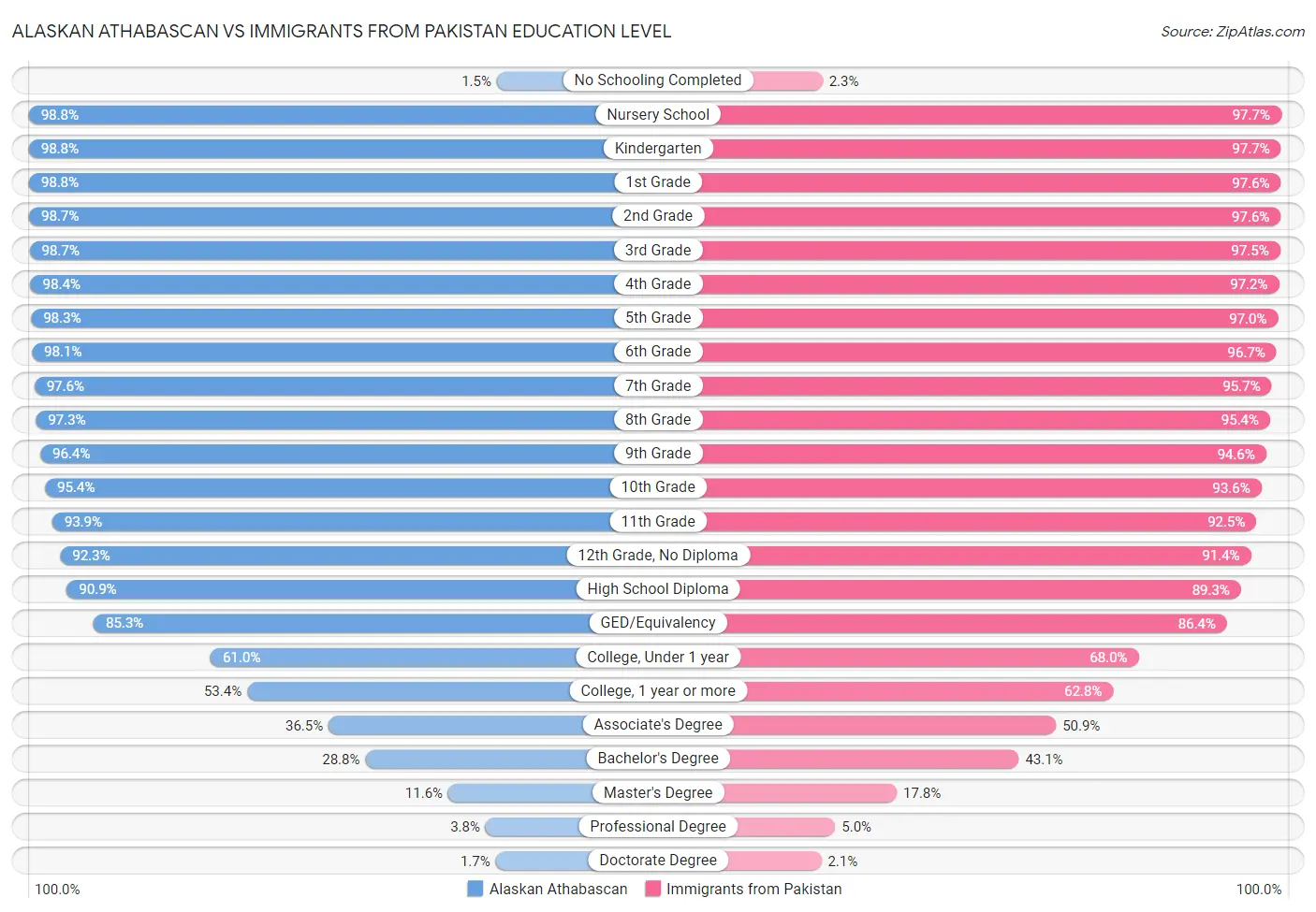 Alaskan Athabascan vs Immigrants from Pakistan Education Level