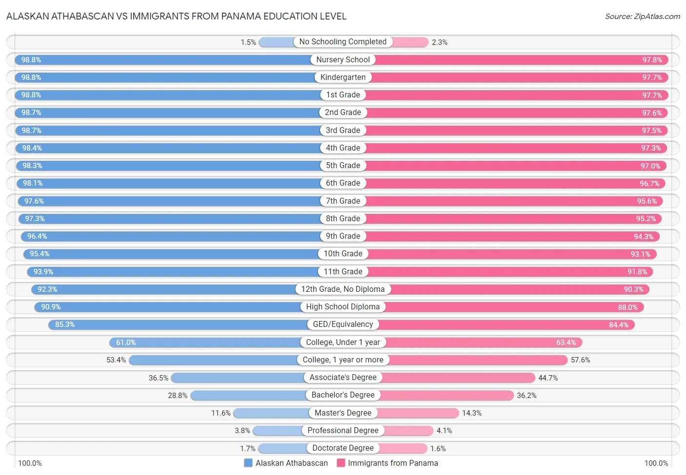 Alaskan Athabascan vs Immigrants from Panama Education Level