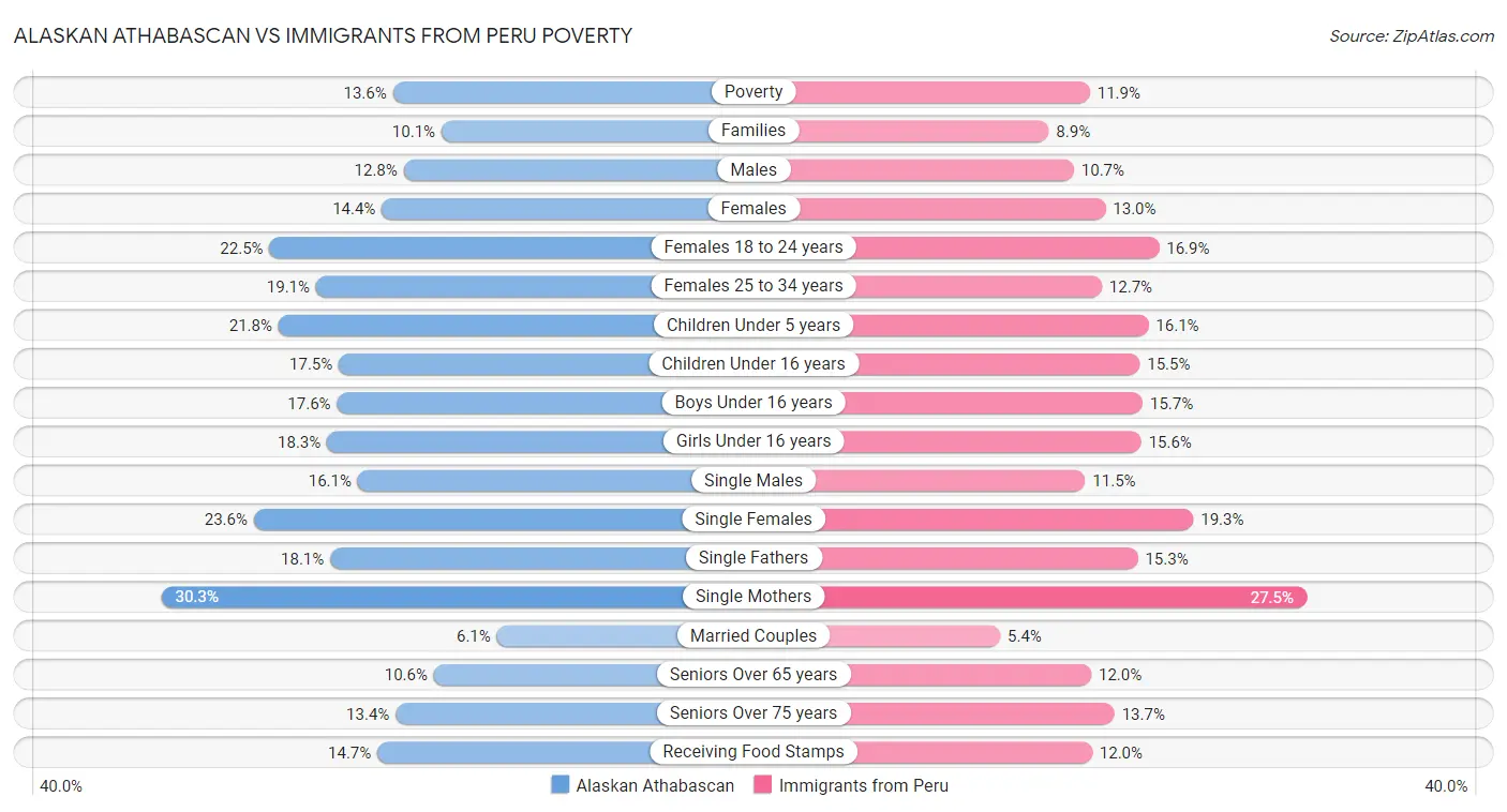 Alaskan Athabascan vs Immigrants from Peru Poverty