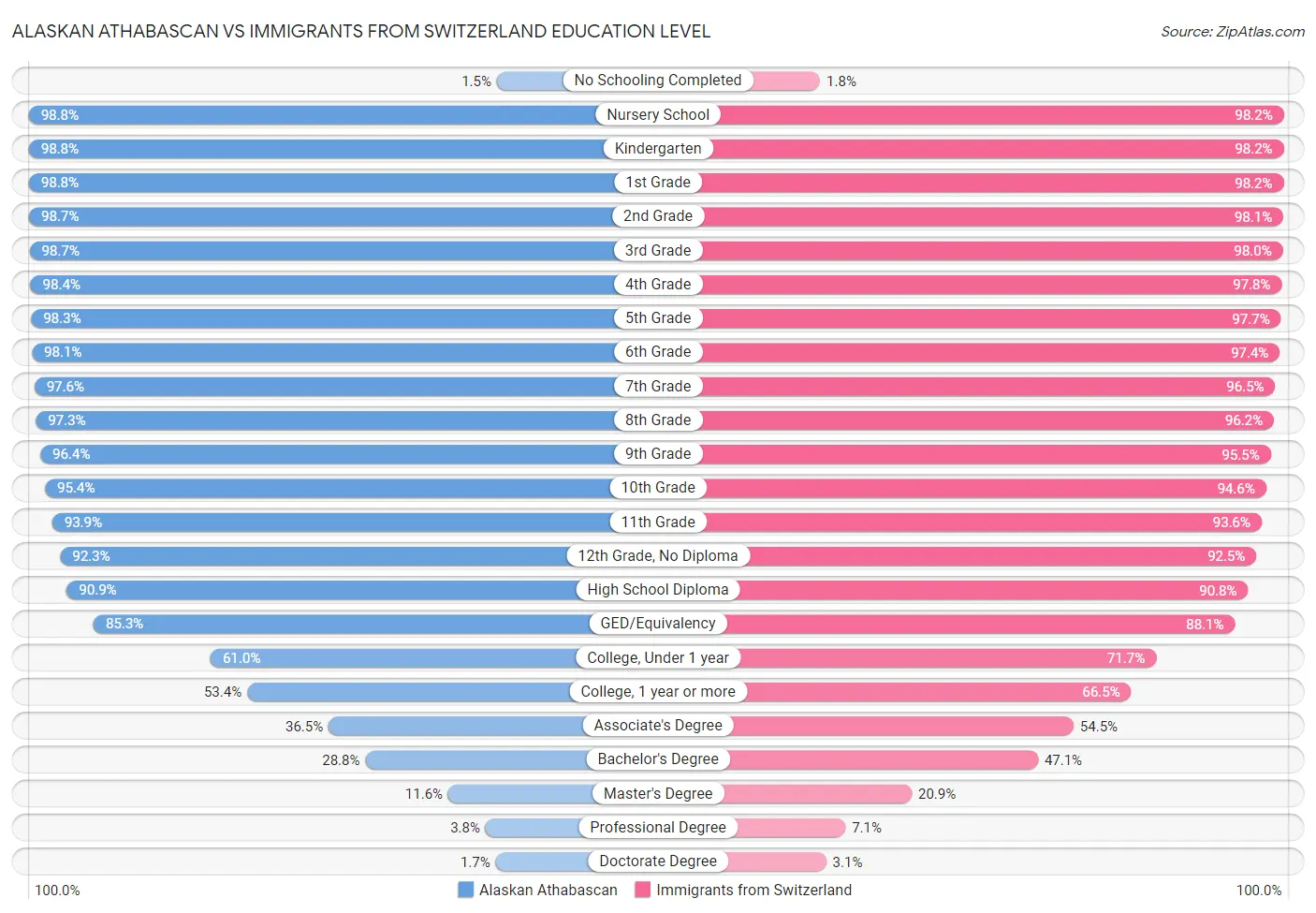 Alaskan Athabascan vs Immigrants from Switzerland Education Level