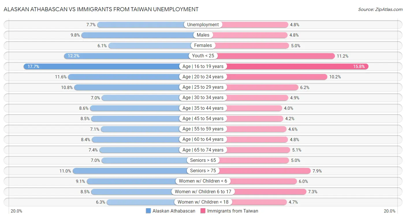 Alaskan Athabascan vs Immigrants from Taiwan Unemployment