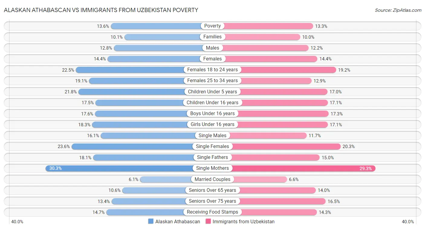 Alaskan Athabascan vs Immigrants from Uzbekistan Poverty