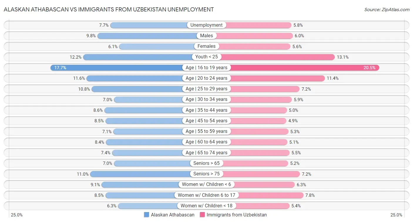 Alaskan Athabascan vs Immigrants from Uzbekistan Unemployment