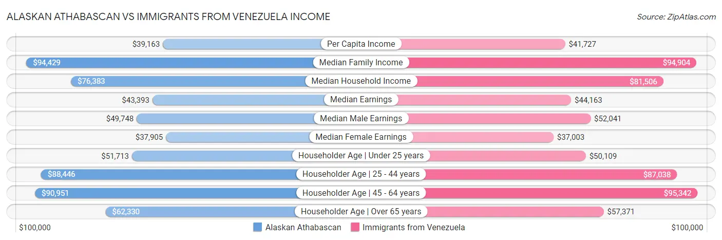 Alaskan Athabascan vs Immigrants from Venezuela Income