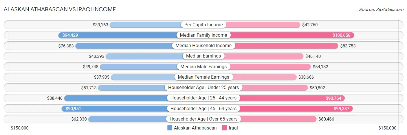 Alaskan Athabascan vs Iraqi Income