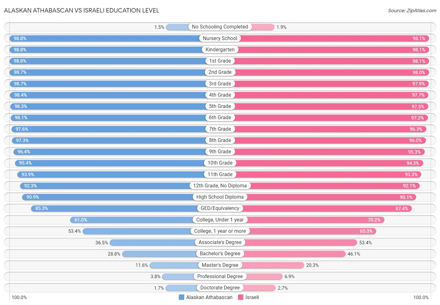 Alaskan Athabascan vs Israeli Education Level