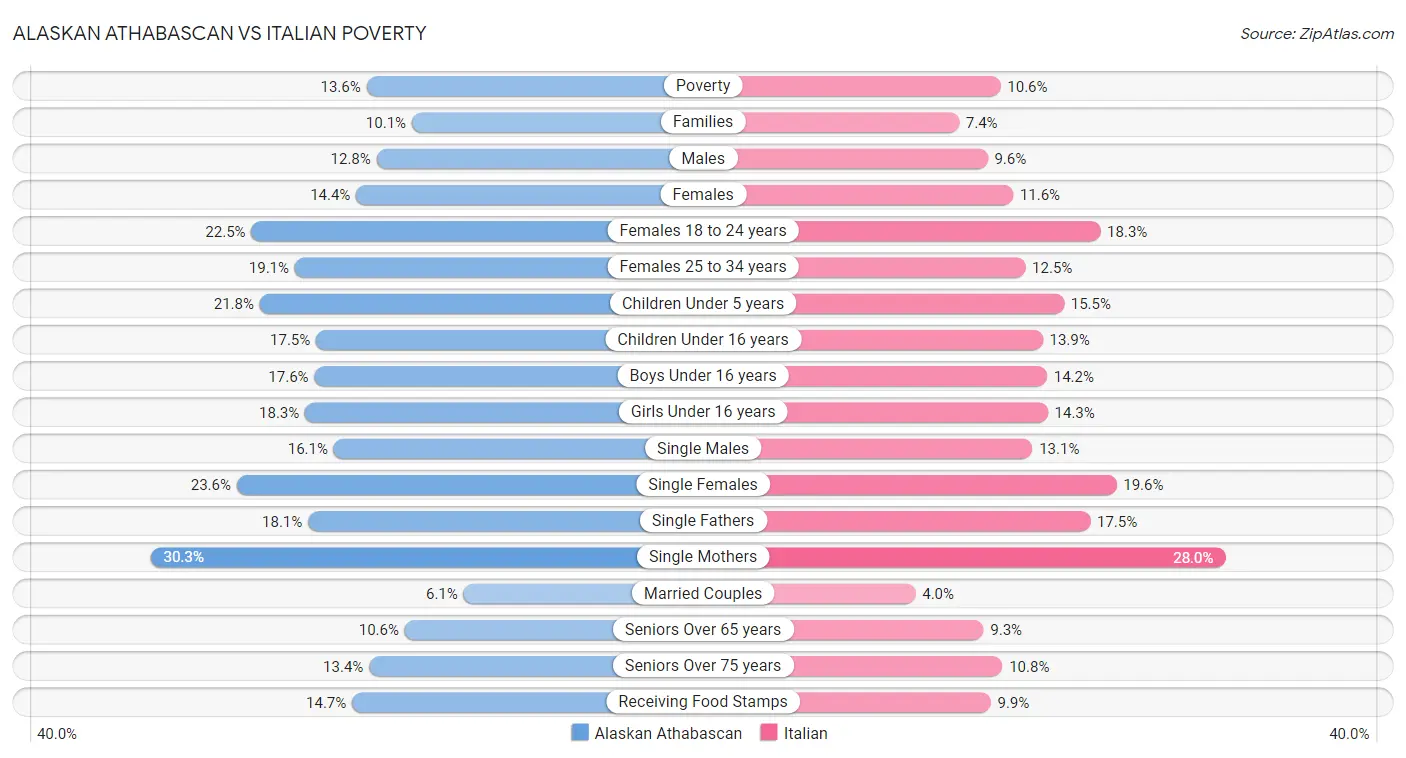 Alaskan Athabascan vs Italian Poverty