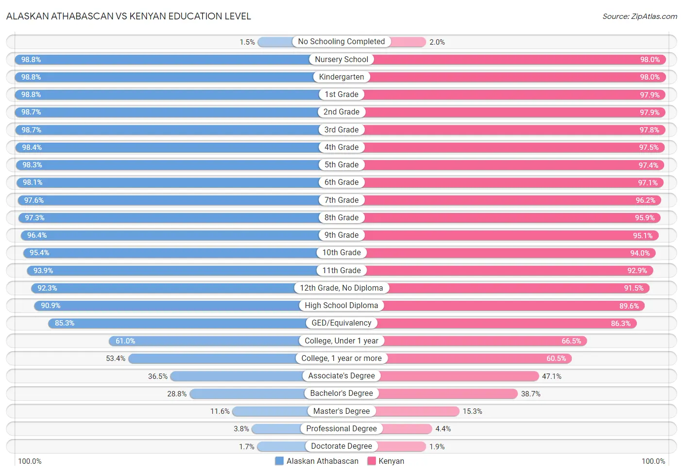 Alaskan Athabascan vs Kenyan Education Level