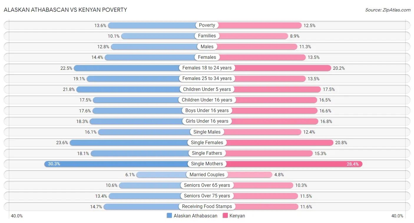 Alaskan Athabascan vs Kenyan Poverty