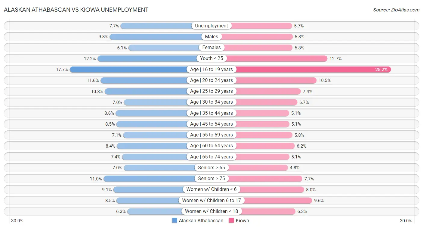 Alaskan Athabascan vs Kiowa Unemployment