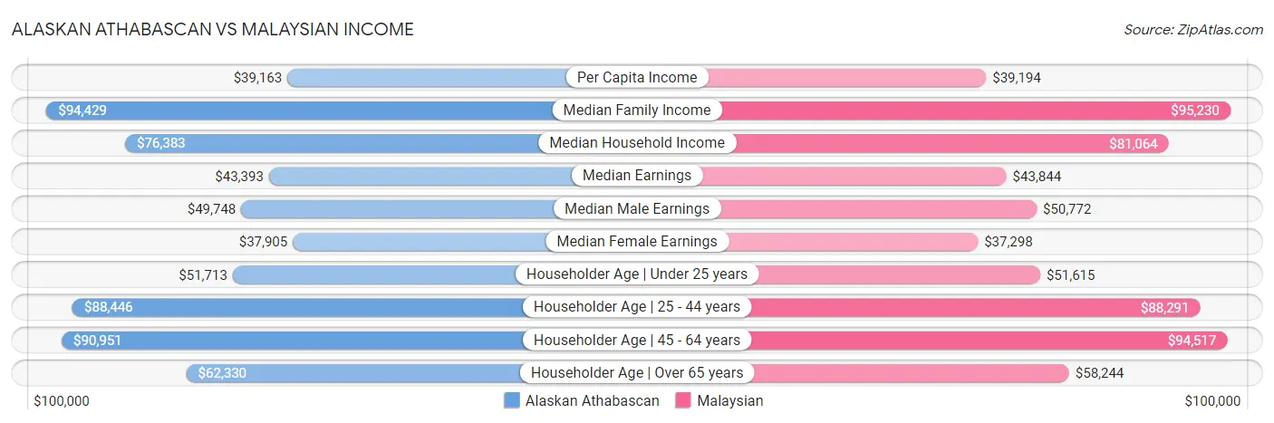 Alaskan Athabascan vs Malaysian Income