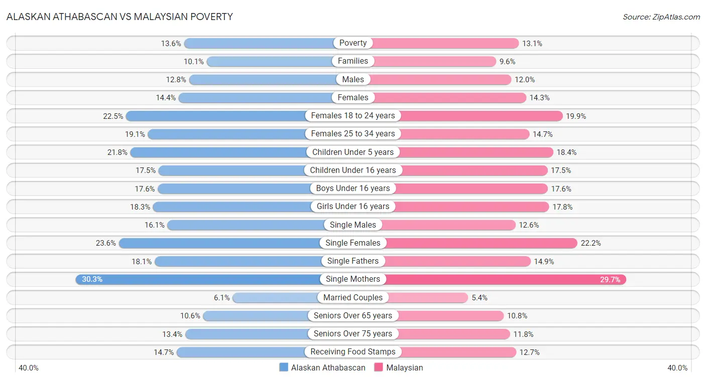 Alaskan Athabascan vs Malaysian Poverty