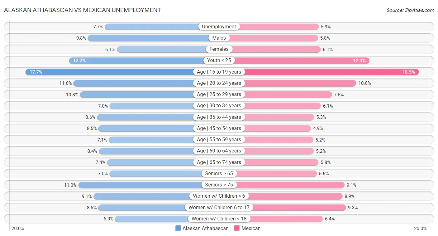 Alaskan Athabascan vs Mexican Unemployment