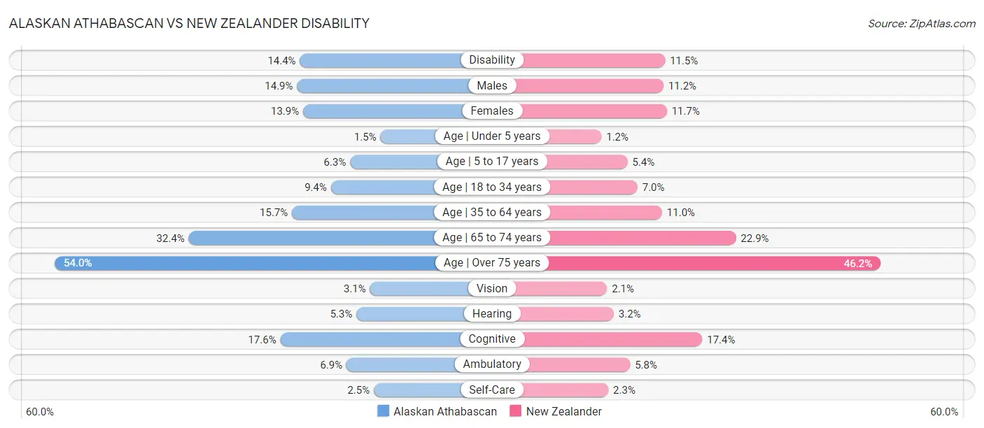 Alaskan Athabascan vs New Zealander Disability