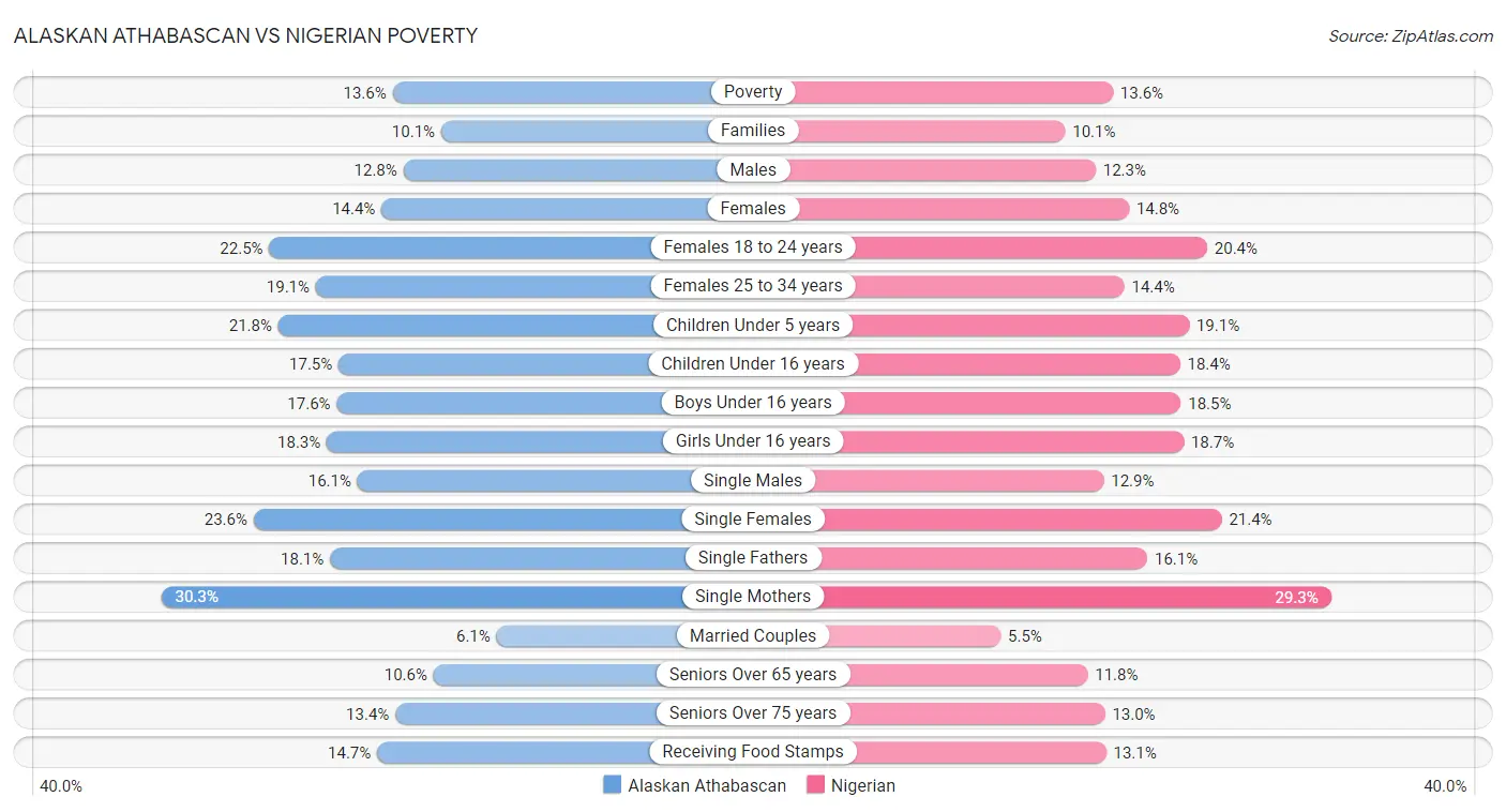 Alaskan Athabascan vs Nigerian Poverty