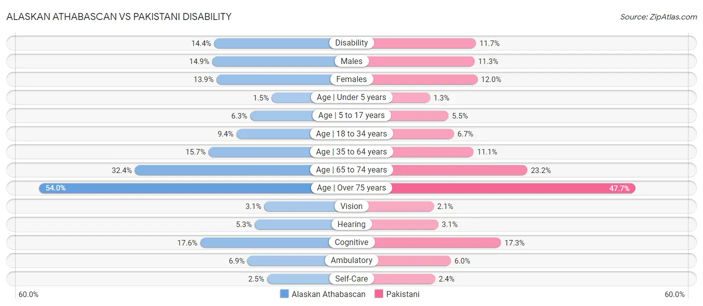 Alaskan Athabascan vs Pakistani Disability