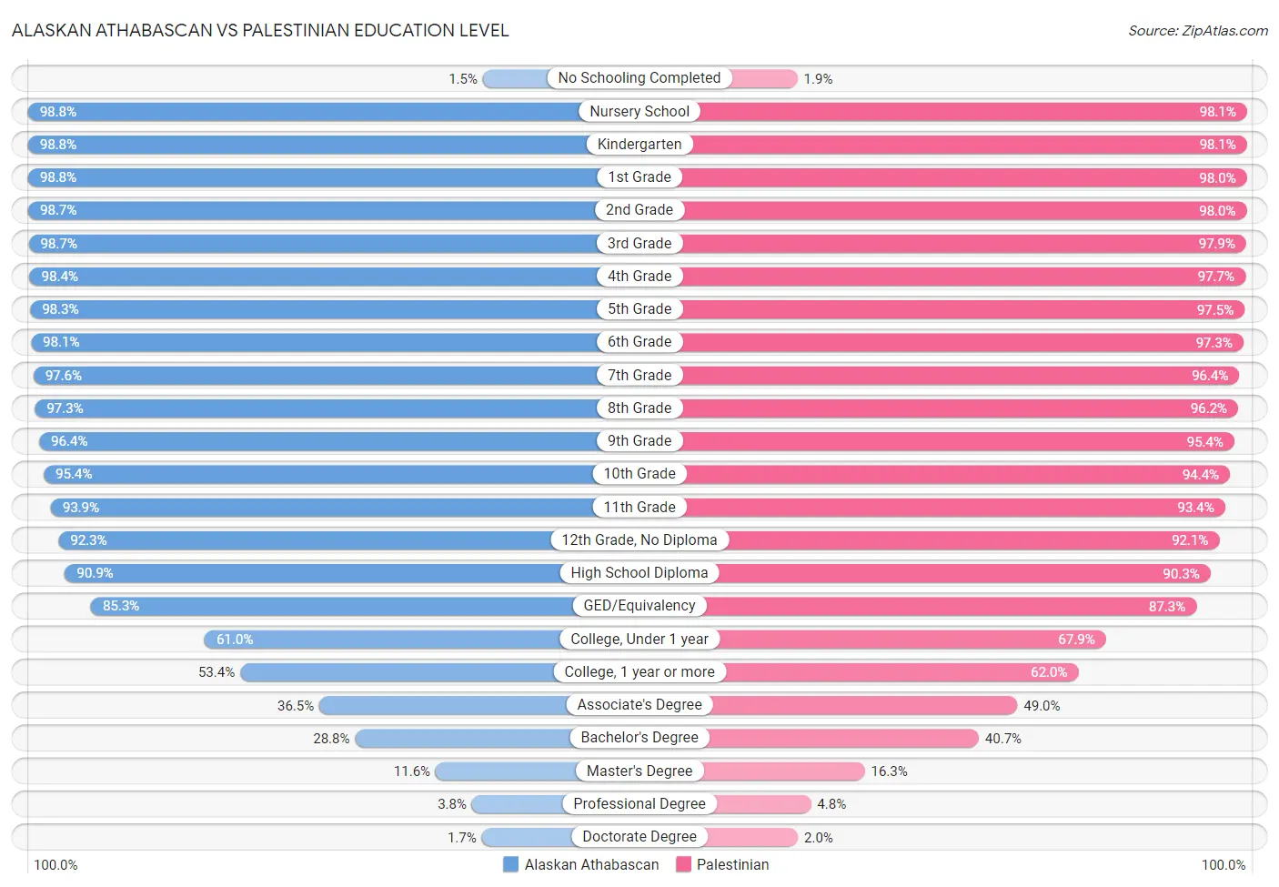 Alaskan Athabascan vs Palestinian Education Level