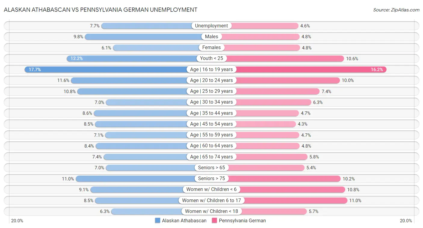 Alaskan Athabascan vs Pennsylvania German Unemployment