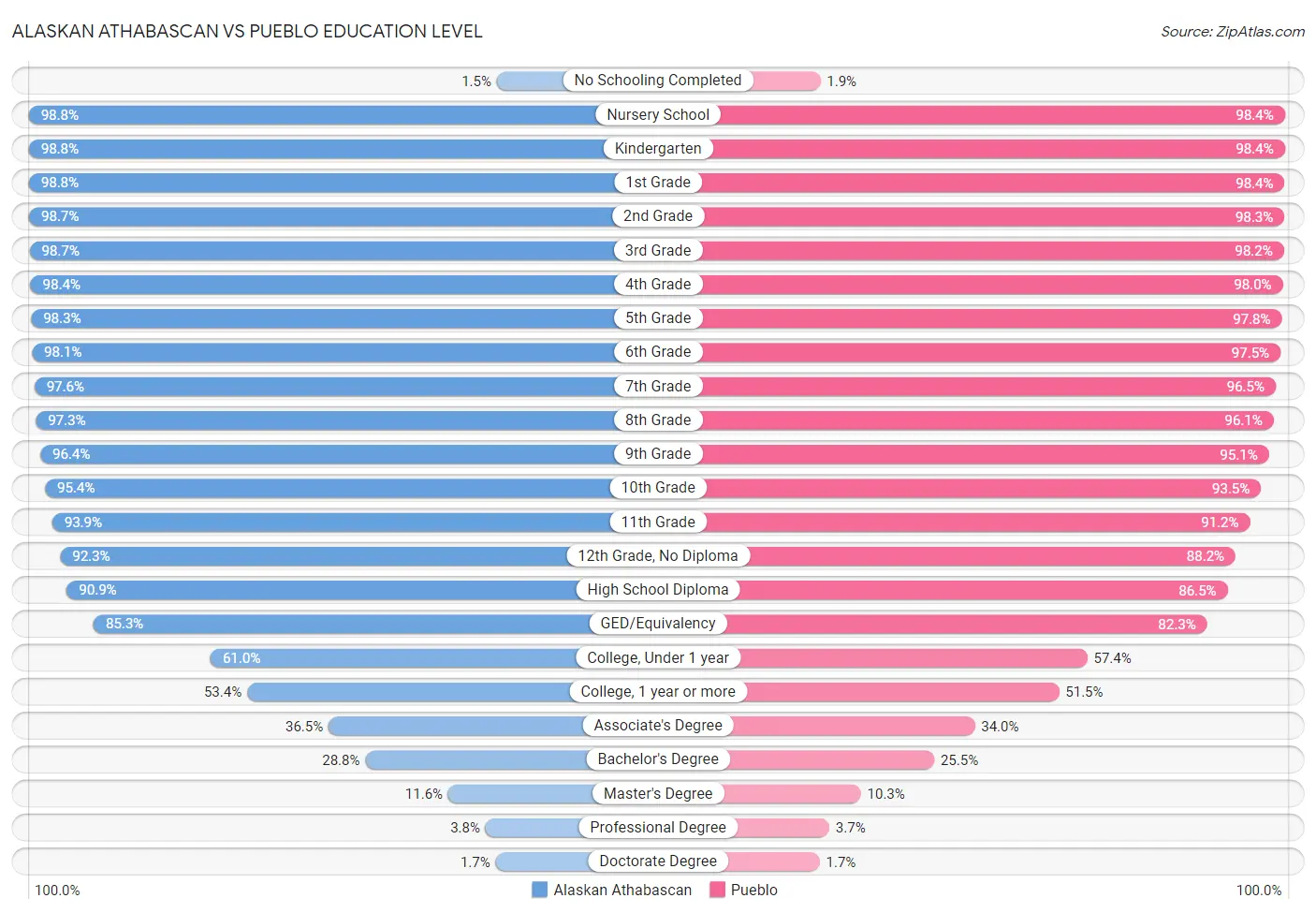 Alaskan Athabascan vs Pueblo Education Level