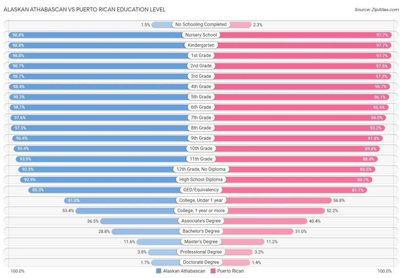 Alaskan Athabascan vs Puerto Rican Education Level