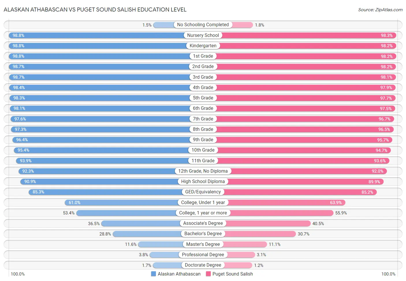 Alaskan Athabascan vs Puget Sound Salish Education Level