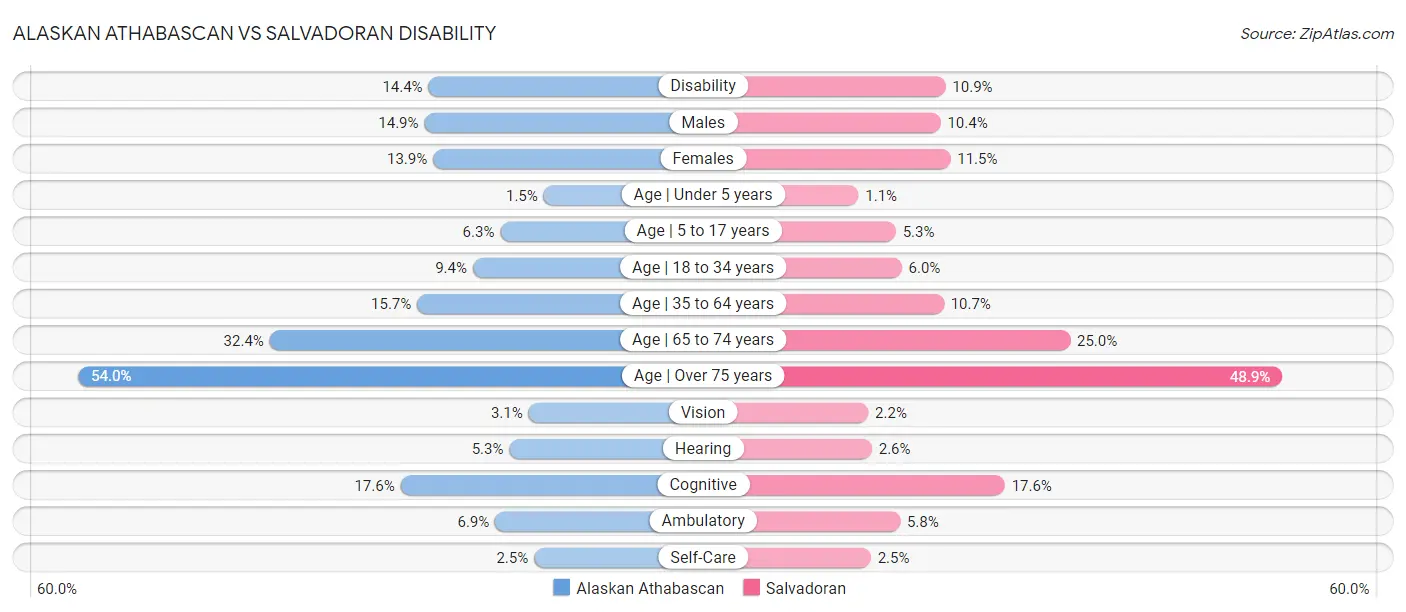 Alaskan Athabascan vs Salvadoran Disability