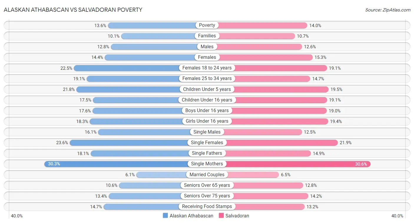 Alaskan Athabascan vs Salvadoran Poverty